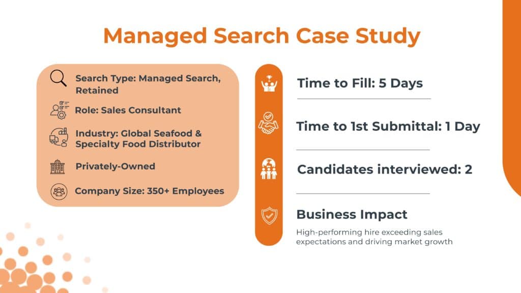 A sales recruiting firm helps a client find a new sales consultant in 5 days.